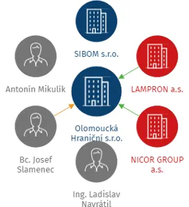 Olomoucká Hraniční s.r.o., IČO: 06699405: vizualizace vztahů osob a společností