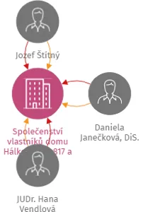 Společenství vlastníků domu Hálkova č.p. 817 a č.p. 818, IČO: 06655386: vizualizace vztahů osob a společností