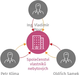 Společenství vlastníků nebytových jednotek - garáží, Slaměný Dvůr 3, blok 3, katastrální území České Budějovice 5, IČO: 06671039: vizualizace vztahů osob a společností