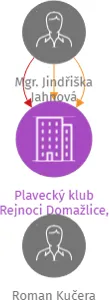 Plavecký klub Rejnoci Domažlice, z.s., IČO: 06688071: vizualizace vztahů osob a společností