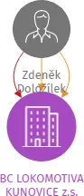 BC LOKOMOTIVA KUNOVICE z.s., IČO: 06693954: vizualizace vztahů osob a společností