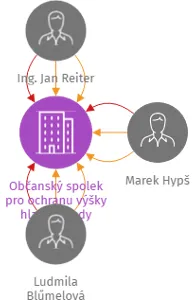 Občanský spolek pro ochranu výšky hladiny vody studní, IČO: 06689094: vizualizace vztahů osob a společností