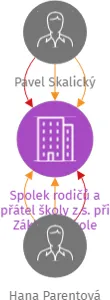Vizualizace vztahů osob a společností - Spolek rodičů a přátel školy z.s. při Základní škole Lanškroun, Bedřicha Smetany 460, okr. Ústí nad Orlicí