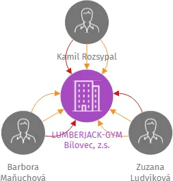 LUMBERJACK-GYM Bílovec, z.s., IČO: 06672281: vizualizace vztahů osob a společností