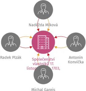 Společenství vlastníků 17. listopadu č.p. 1703, 1704 Písek, IČO: 06698352: vizualizace vztahů osob a společností