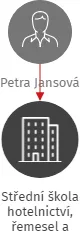 Střední škola hotelnictví, řemesel a gastronomie, Trutnov, příspěvková organizace, IČO: 06668224: vizualizace vztahů osob a společností