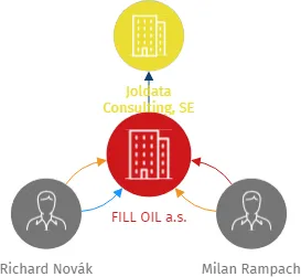 FILL OIL a.s., IČO: 06701043: vizualizace vztahů osob a společností