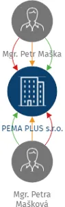 PEMA PLUS s.r.o., IČO: 06701591: vizualizace vztahů osob a společností