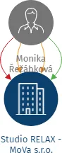 Studio RELAX - MoVa s.r.o., IČO: 06701922: vizualizace vztahů osob a společností