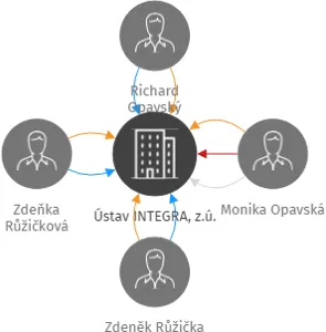 Vizualizace vztahů osob a společností - Ústav INTEGRA, z.ú.