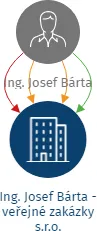 Ing. Josef Bárta - veřejné zakázky s.r.o., IČO: 06704697: vizualizace vztahů osob a společností