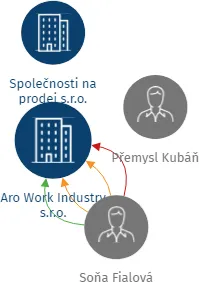 Aro Work Industry s.r.o., IČO: 06705553: vizualizace vztahů osob a společností