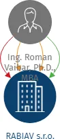 RABIAV s.r.o., IČO: 06705804: vizualizace vztahů osob a společností