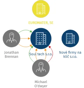 Vizualizace vztahů osob a společností - Soul tech s.r.o.