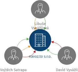 navoz.to s.r.o., IČO: 06707441: vizualizace vztahů osob a společností