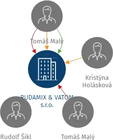 RUDAMIX & VATOM s.r.o., IČO: 06707777: vizualizace vztahů osob a společností