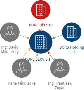 BORS SERVIS s.r.o., IČO: 06709508: vizualizace vztahů osob a společností