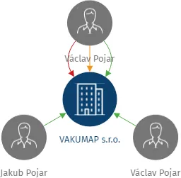 VAKUMAP s.r.o., IČO: 06710344: vizualizace vztahů osob a společností