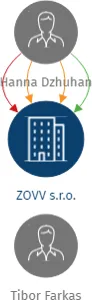 ZOVV s.r.o., IČO: 06711260: vizualizace vztahů osob a společností