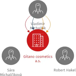 Gitano cosmetics a.s., IČO: 06712363: vizualizace vztahů osob a společností