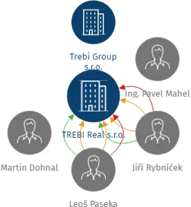 TREBI Real s.r.o., IČO: 06717128: vizualizace vztahů osob a společností