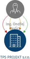 TPS PROJEKT s.r.o., IČO: 06701094: vizualizace vztahů osob a společností