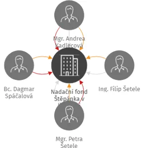 Nadační fond Štěpánka v likvidaci, IČO: 06707742: vizualizace vztahů osob a společností