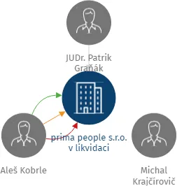 prima people s.r.o. v likvidaci, IČO: 06712282: vizualizace vztahů osob a společností