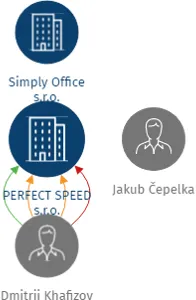 PERFECT SPEED s.r.o., IČO: 06717110: vizualizace vztahů osob a společností