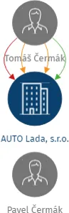 AUTO Lada, s.r.o., IČO: 06719970: vizualizace vztahů osob a společností
