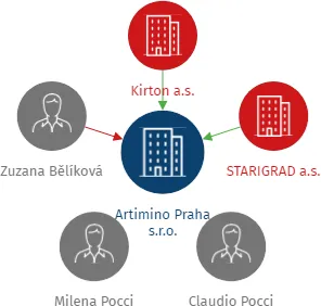 Artimino Praha s.r.o., IČO: 06720226: vizualizace vztahů osob a společností