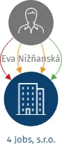 Vizualizace vztahů osob a společností - 4 Jobs, s.r.o.