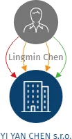 YI YAN CHEN s.r.o., IČO: 06722407: vizualizace vztahů osob a společností