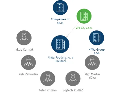 NiWa Foods s.r.o. v likvidaci, IČO: 06723667: vizualizace vztahů osob a společností