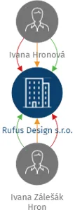 Rufus Design s.r.o., IČO: 06723802: vizualizace vztahů osob a společností