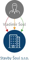 Stavby Šoul s.r.o., IČO: 06726861: vizualizace vztahů osob a společností