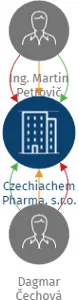 Czechiachem Pharma, s.r.o., IČO: 06729002: vizualizace vztahů osob a společností