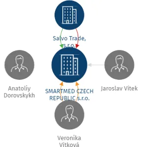 SMARTMED CZECH REPUBLIC s.r.o., IČO: 06735444: vizualizace vztahů osob a společností