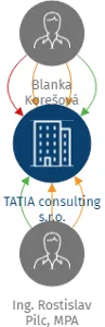 TATIA consulting s.r.o., IČO: 06738290: vizualizace vztahů osob a společností
