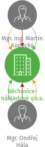 Běchovice-nákladové v.o.s., IČO: 06709826: vizualizace vztahů osob a společností