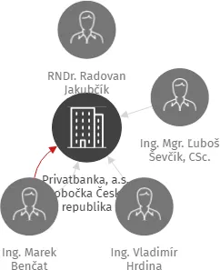 Privatbanka, a.s., pobočka Česká republika, IČO: 06718159: vizualizace vztahů osob a společností