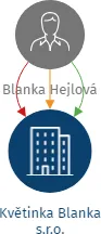 Květinka Blanka s.r.o., IČO: 06749267: vizualizace vztahů osob a společností