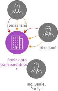 Spolek pro transparentnost, z. s., IČO: 06749844: vizualizace vztahů osob a společností
