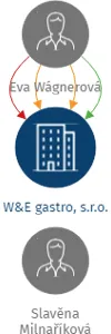 W&E gastro, s.r.o., IČO: 06750940: vizualizace vztahů osob a společností