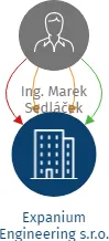 Expanium Engineering s.r.o., IČO: 06754155: vizualizace vztahů osob a společností