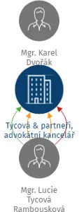 Tycová & partneři, advokátní kancelář s.r.o., IČO: 06756786: vizualizace vztahů osob a společností