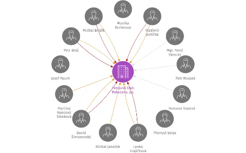 Tenisový klub Rokycany, z.s., IČO: 06760236: vizualizace vztahů osob a společností