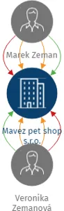 Mavez pet shop s.r.o., IČO: 06760503: vizualizace vztahů osob a společností