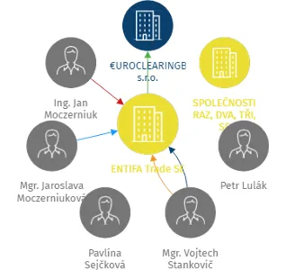 ENTIFA Trade SE, IČO: 06761216: vizualizace vztahů osob a společností