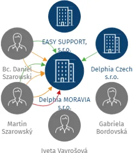 Vizualizace vztahů osob a společností - Delphia MORAVIA s.r.o.